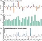 Phenological Responses to Canopy Structure Depend on Vegetation Biomes Across the United States
