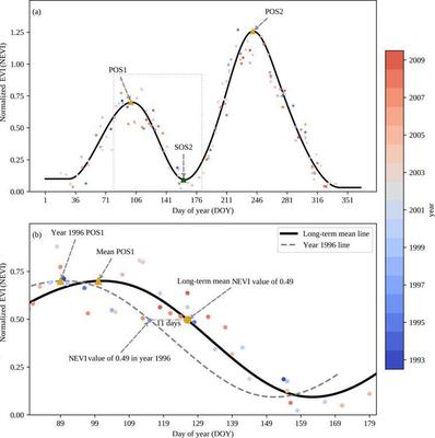 Schematic demonstration of extracting annual phenological metrics based on multi-year Landsat images. (a) Solid line indicates the multi-year mean fitted line using cubic spline smoothing method. POS1 represents the peak of season of the first cropping cycle, SOS2 indicates the start of season of the second cropping cycles, and POS2 is the peak of season of the second cropping cycle. Colored points stand for normalized EVI (NEVI) in different years. POS1 and POS2 are defined as the first and second peak of the two cropping cycles, respectively. SOS2 is defined as the trough between the two neighboring peaks. Dashed box in panel (a) shows the boundary of the zoom-in plot of panel (b); (b) Solid line is a zoom-in version of the dashed box in panel (a). Dashed line is the fitted phenological curve in year 1996 by shifting multi-year fitted line to the left by 11 days. 11 days were calculated as the deviation between the acquisition DOY in year 1996 and the DOY of fitted NEVI time series which corresponds to the same NEVI value in year 1996. We did not calculate the mean value of deviation because there is only one qualified DOY in year 1996. The POS1 in year 1996 is then calculated by deducting 11 days from the long-term mean POS1. 