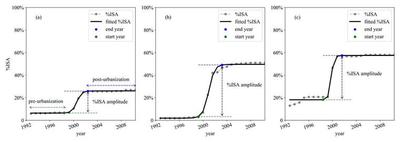 *Three typical examples of the temporal trajectory of the annual percentage of impervious surface area (%ISA). Dotted line is the raw time series of %ISA. Solid line represents the fitted time series. (a) an example of urban growth from non-urban to low-density urban (%ISA between 0.2 and 0.49) at 47.925˚N, 37.825˚E (Donetsk, Ukraine); b. an example of urban growth from non-urban to moderate-density urban (%ISA between 0.49 and 0.8) at 40.625˚N, 109.975˚E (Baotou, China); c. an example of urban growth from low-density urban to moderate-density urban at 45.725˚N, 126.525˚E (Harbin, China).*