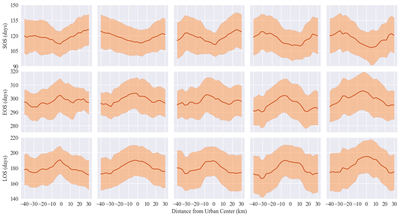 *Mean Landsat Level SOS, EOS and LOS for forest as a function of distance along the East-West transect that runs through the urban center. The columns represent the time intervals : 1984-1995, 1995-2000, 2001-2005, 2006-2010, and 2011-2015. Bold lines represented average SOS, EOS and LOS and shaded areas represented ± one standard deviation within each 5 km blocks.*