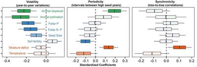 Effects of mutualist dispersers, climate, and nutrients on the three elements of masting at a global scale